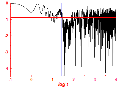 Survival probability log